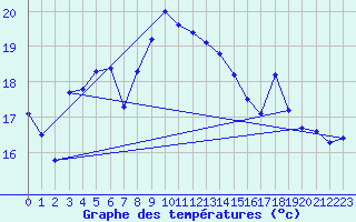 Courbe de tempratures pour Santander (Esp)