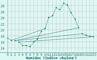 Courbe de l'humidex pour Champenoux-Arbo-Inra (54)