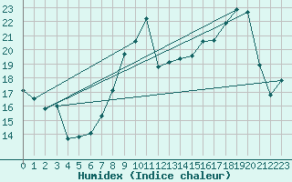 Courbe de l'humidex pour Fagnieres-Inra (51)