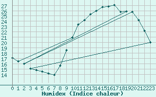 Courbe de l'humidex pour Nostang (56)