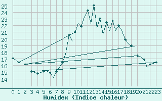 Courbe de l'humidex pour Reus (Esp)