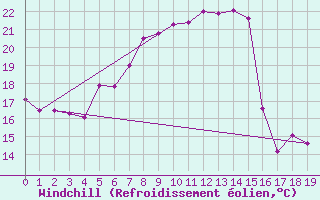 Courbe du refroidissement olien pour Wien Unterlaa