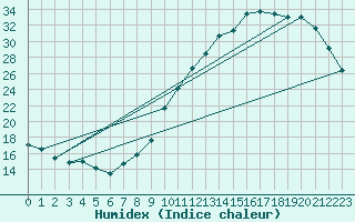 Courbe de l'humidex pour Biarritz (64)