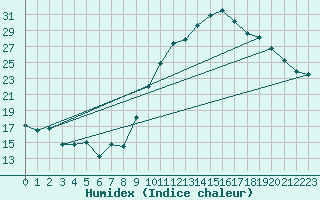 Courbe de l'humidex pour Roujan (34)
