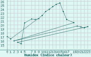 Courbe de l'humidex pour Bellefontaine (88)