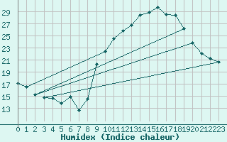 Courbe de l'humidex pour Salon-de-Provence (13)