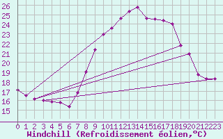 Courbe du refroidissement olien pour Cap Cpet (83)