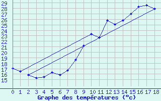 Courbe de tempratures pour Vic-le-Fesq (30)