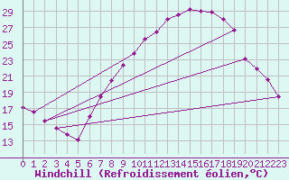 Courbe du refroidissement olien pour Hinojosa Del Duque
