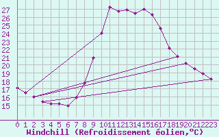 Courbe du refroidissement olien pour Elgoibar