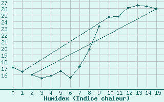 Courbe de l'humidex pour Bastia (2B)