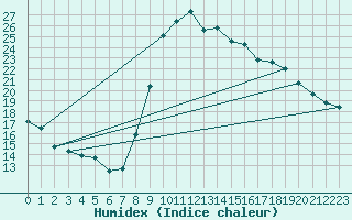 Courbe de l'humidex pour Cazaux (33)