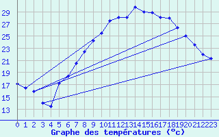 Courbe de tempratures pour Lahr (All)