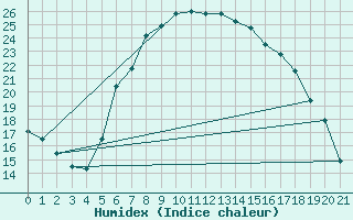 Courbe de l'humidex pour Smederevska Palanka