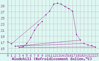 Courbe du refroidissement olien pour Groebming