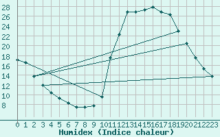 Courbe de l'humidex pour Chamonix-Mont-Blanc (74)