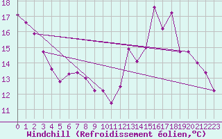 Courbe du refroidissement olien pour Aurillac (15)