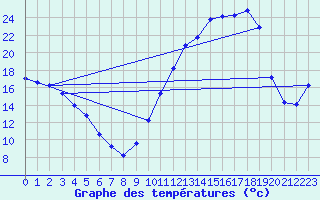 Courbe de tempratures pour Sisteron (04)