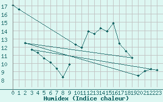 Courbe de l'humidex pour Sain-Bel (69)