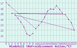 Courbe du refroidissement olien pour Courcouronnes (91)