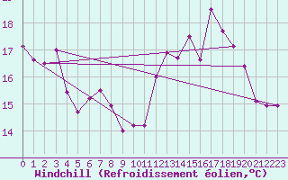 Courbe du refroidissement olien pour Ile d