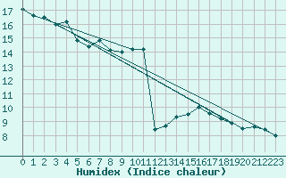 Courbe de l'humidex pour Nris-les-Bains (03)