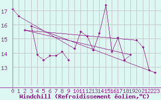 Courbe du refroidissement olien pour Pontoise - Cormeilles (95)