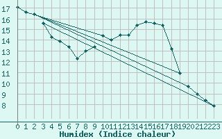 Courbe de l'humidex pour Bourges (18)