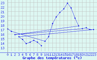 Courbe de tempratures pour Cabestany (66)