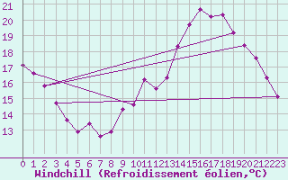 Courbe du refroidissement olien pour Sainte-Genevive-des-Bois (91)