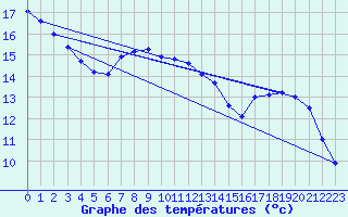 Courbe de tempratures pour Valognes (50)