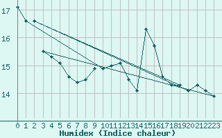 Courbe de l'humidex pour Fisterra