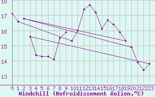 Courbe du refroidissement olien pour Melle (Be)