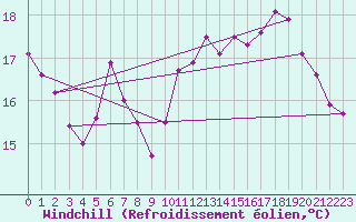 Courbe du refroidissement olien pour Boulogne (62)