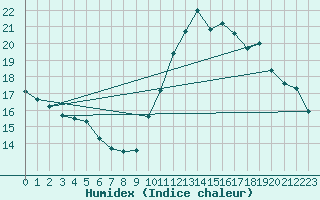 Courbe de l'humidex pour Bourg-Saint-Andol (07)
