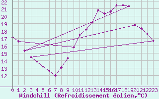 Courbe du refroidissement olien pour Chartres (28)