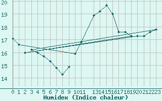 Courbe de l'humidex pour Castelo Branco