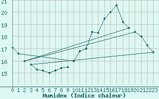 Courbe de l'humidex pour Chailles (41)