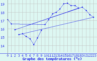Courbe de tempratures pour La Rochelle - Le Bout Blanc (17)