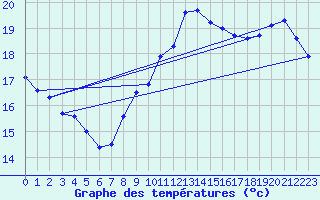 Courbe de tempratures pour Pointe de Penmarch (29)