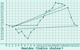 Courbe de l'humidex pour Mende - Chabrits (48)