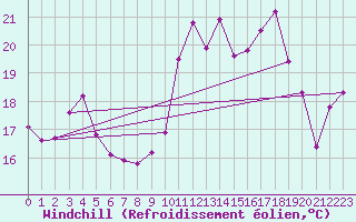Courbe du refroidissement olien pour Biscarrosse (40)