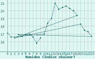 Courbe de l'humidex pour Deauville (14)