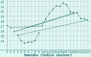 Courbe de l'humidex pour Crest (26)