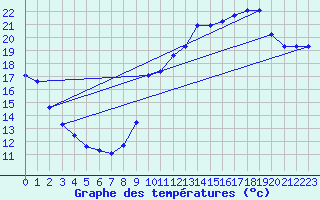 Courbe de tempratures pour Millau (12)