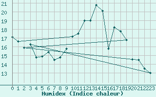 Courbe de l'humidex pour Nancy - Essey (54)