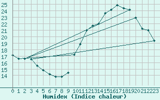 Courbe de l'humidex pour Toulouse-Francazal (31)