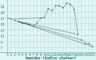 Courbe de l'humidex pour Plussin (42)