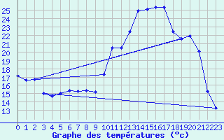 Courbe de tempratures pour Glandage (26)