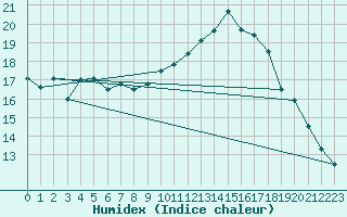 Courbe de l'humidex pour Saint-Nazaire (44)